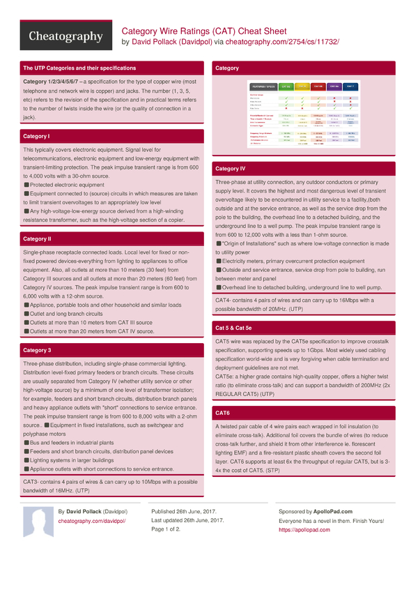 Category Wire Ratings (CAT) Cheat Sheet by Davidpol Download free